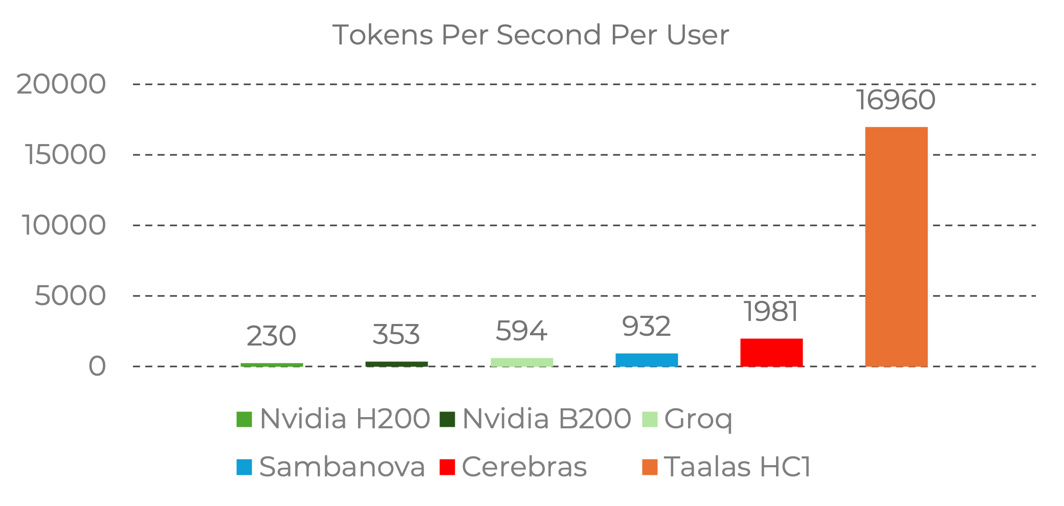 Taalas HC1 performance comparison — tokens per second per user vs Nvidia H200, B200, Groq, Cerebras, and SambaNova