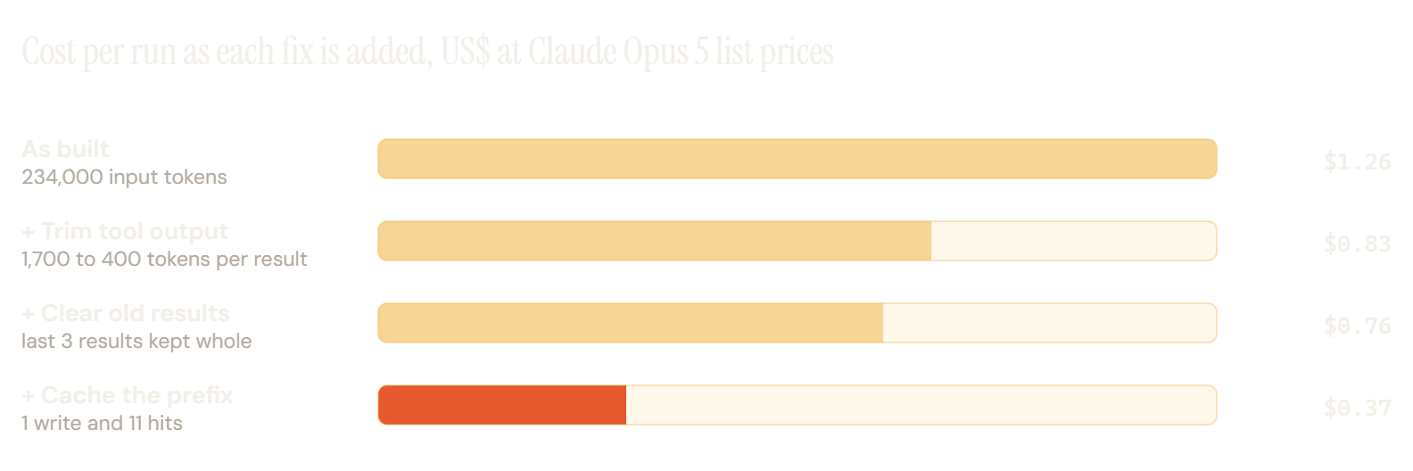 Gráfico de barras del costo de una ejecución ilustrativa de un agente de 12 pasos con los precios de lista de Claude Opus 5 a medida que se añade cada corrección. Tal como está construida, la ejecución cuesta 1,26 USD. Recortar los resultados de herramientas de 1.700 a 400 tokens la deja en 0,83 USD. Conservar enteros solo los tres últimos resultados la deja en 0,76 USD. Cachear el prefijo de 8.000 tokens la deja en 0,37 USD.