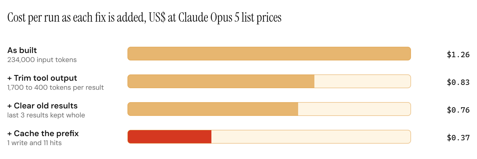 Gráfico de barras del costo de una ejecución ilustrativa de un agente de 12 pasos con los precios de lista de Claude Opus 5 a medida que se añade cada corrección. Tal como está construida, la ejecución cuesta 1,26 USD. Recortar los resultados de herramientas de 1.700 a 400 tokens la deja en 0,83 USD. Conservar enteros solo los tres últimos resultados la deja en 0,76 USD. Cachear el prefijo de 8.000 tokens la deja en 0,37 USD.