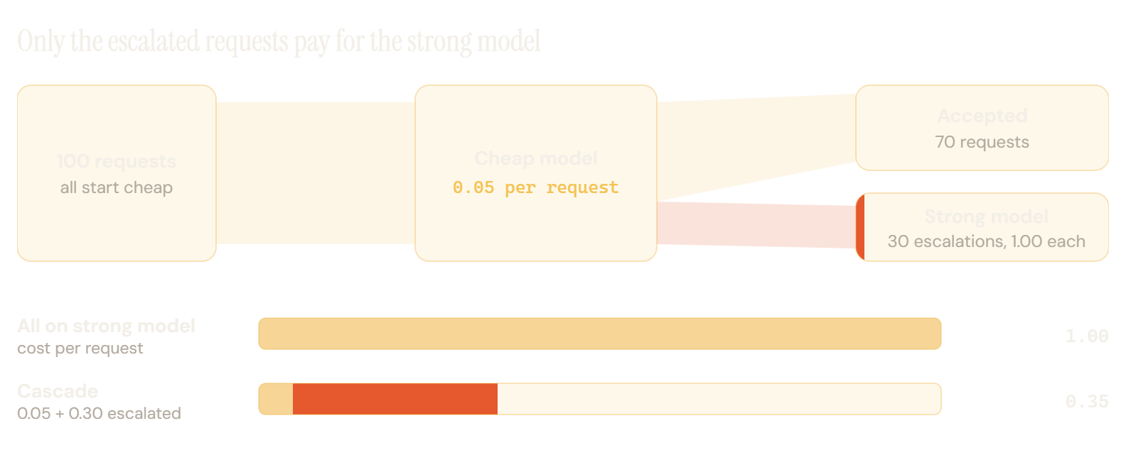 Diagrama de una cascada de dos modelos. 100 solicitudes van a un modelo barato que cuesta el 5 por ciento del modelo potente. Se aceptan 70 respuestas y 30 escalan al modelo potente. Enviarlo todo al modelo potente cuesta 1.00 por solicitud; la cascada cuesta 0.05 más 0.30, es decir, 0.35.