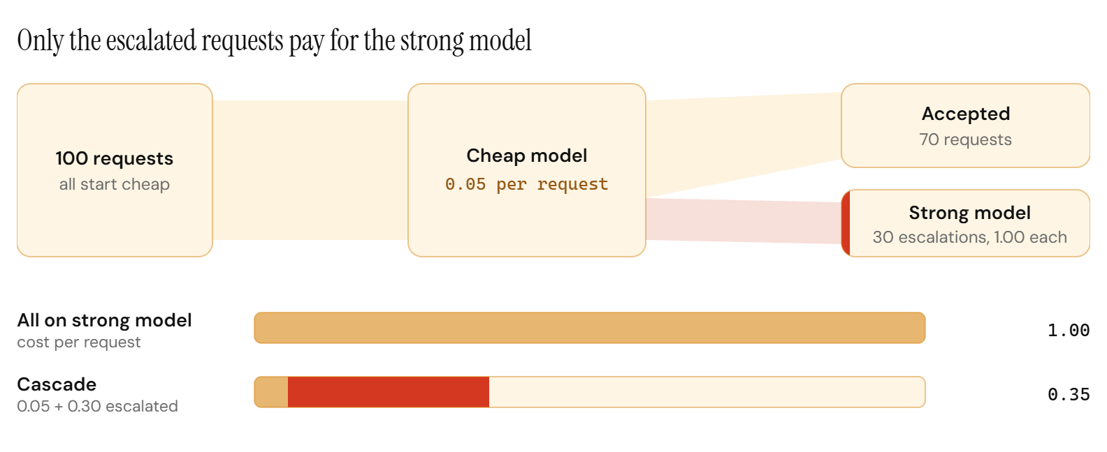 Diagrama de una cascada de dos modelos. 100 solicitudes van a un modelo barato que cuesta el 5 por ciento del modelo potente. Se aceptan 70 respuestas y 30 escalan al modelo potente. Enviarlo todo al modelo potente cuesta 1.00 por solicitud; la cascada cuesta 0.05 más 0.30, es decir, 0.35.