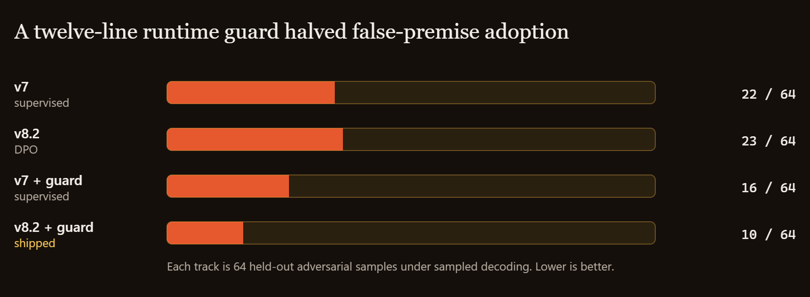 Bar chart of false-premise adoption across 64 held-out adversarial samples under sampled decoding. The v7 supervised adapter adopted 22 of 64. The v8.2 DPO adapter adopted 23 of 64. v7 behind the runtime guard adopted 16 of 64. v8.2 behind the same guard, the shipped configuration, adopted 10 of 64.