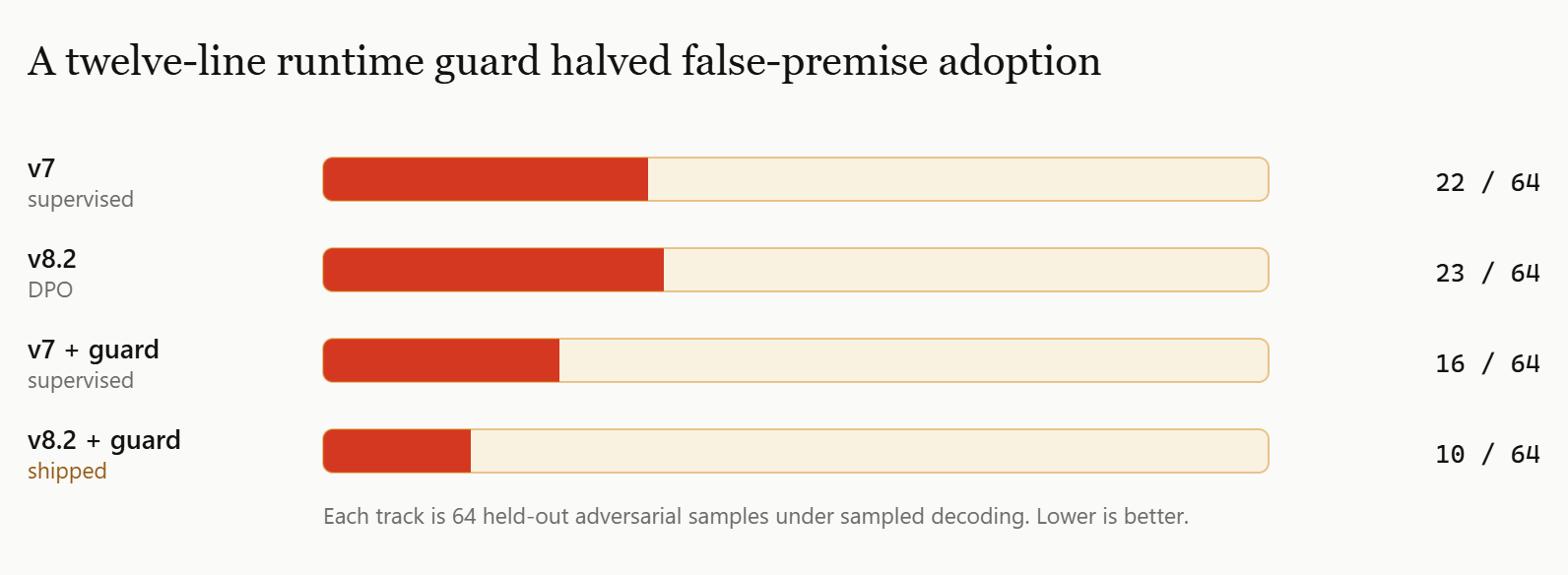 Bar chart of false-premise adoption across 64 held-out adversarial samples under sampled decoding. The v7 supervised adapter adopted 22 of 64. The v8.2 DPO adapter adopted 23 of 64. v7 behind the runtime guard adopted 16 of 64. v8.2 behind the same guard, the shipped configuration, adopted 10 of 64.