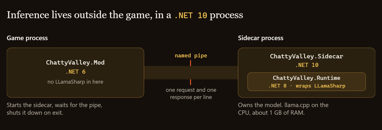 Diagram of the process split. The game process runs on .NET 6 and hosts ChattyValley.Mod, a thin client with no LLamaSharp reference, so nothing targeting .NET 10 is ever loaded into the game. The sidecar process runs on .NET 10 and owns the model, LLamaSharp on llama.cpp, CPU only, about 1 GB. A named pipe carries one request and one response per line, and it is the only thing that crosses the process boundary.