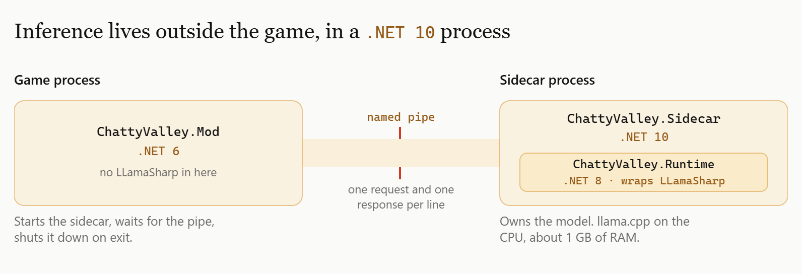 Diagram of the process split. The game process runs on .NET 6 and hosts ChattyValley.Mod, a thin client with no LLamaSharp reference, so nothing targeting .NET 10 is ever loaded into the game. The sidecar process runs on .NET 10 and owns the model, LLamaSharp on llama.cpp, CPU only, about 1 GB. A named pipe carries one request and one response per line, and it is the only thing that crosses the process boundary.