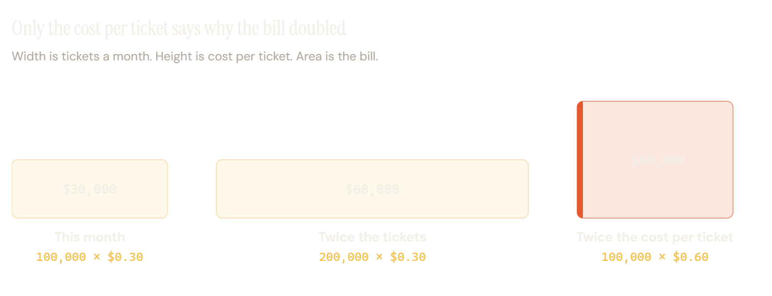 Diagrama de tres facturas mensuales de IA dibujadas como rectángulos, con el ancho como tickets al mes y la altura como costo por ticket. Este mes: 100,000 tickets a $0.30, una factura de $30,000. El doble de tickets: 200,000 a $0.30, una factura de $60,000. El doble de costo por ticket: 100,000 a $0.60, también una factura de $60,000, resaltada.