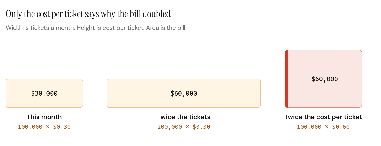 Diagrama de tres facturas mensuales de IA dibujadas como rectángulos, con el ancho como tickets al mes y la altura como costo por ticket. Este mes: 100,000 tickets a $0.30, una factura de $30,000. El doble de tickets: 200,000 a $0.30, una factura de $60,000. El doble de costo por ticket: 100,000 a $0.60, también una factura de $60,000, resaltada.