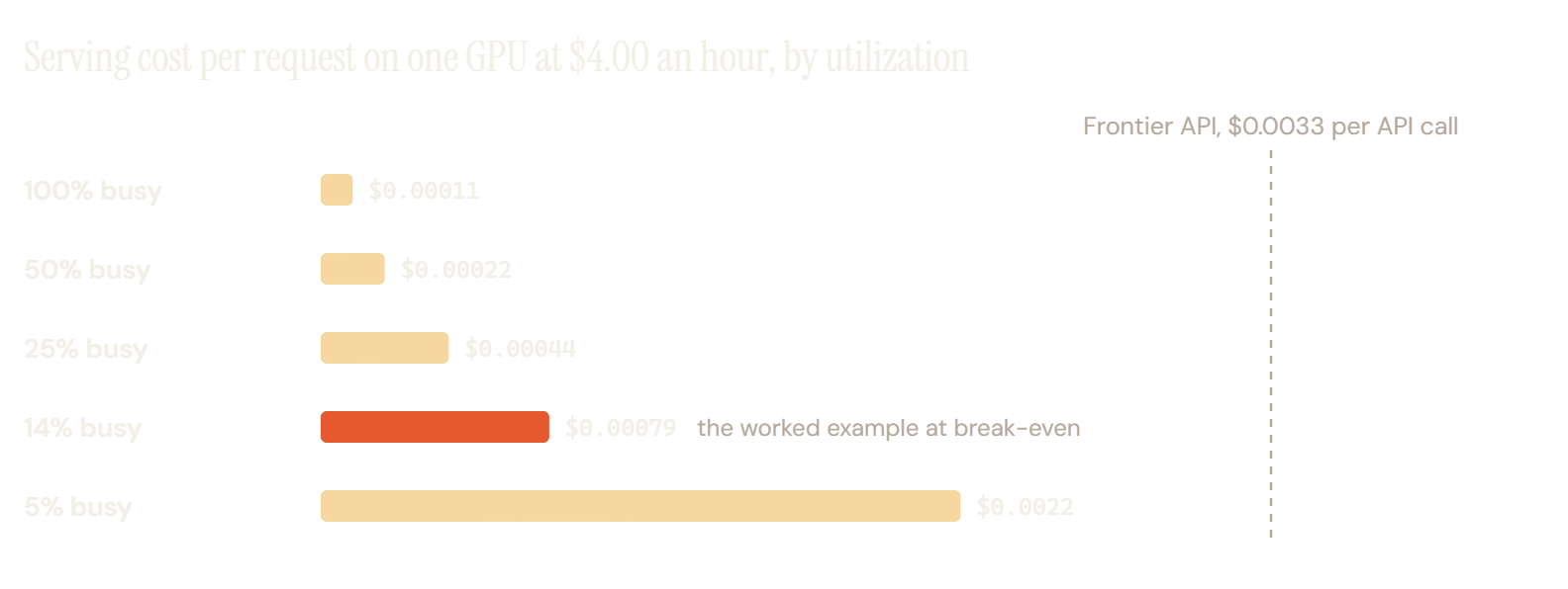 柱状图:一块每 GPU 小时 4.00 美元、满载每小时可处理 36,000 个请求的 GPU,在不同利用率下每个请求的服务成本。满载时为 0.00011 美元,利用率 50% 时为 0.00022 美元,25% 时为 0.00044 美元,14% 时为 0.00079 美元,5% 时为 0.0022 美元。一条参考线标出每次 API 调用 0.0033 美元的带缓存前沿价格。