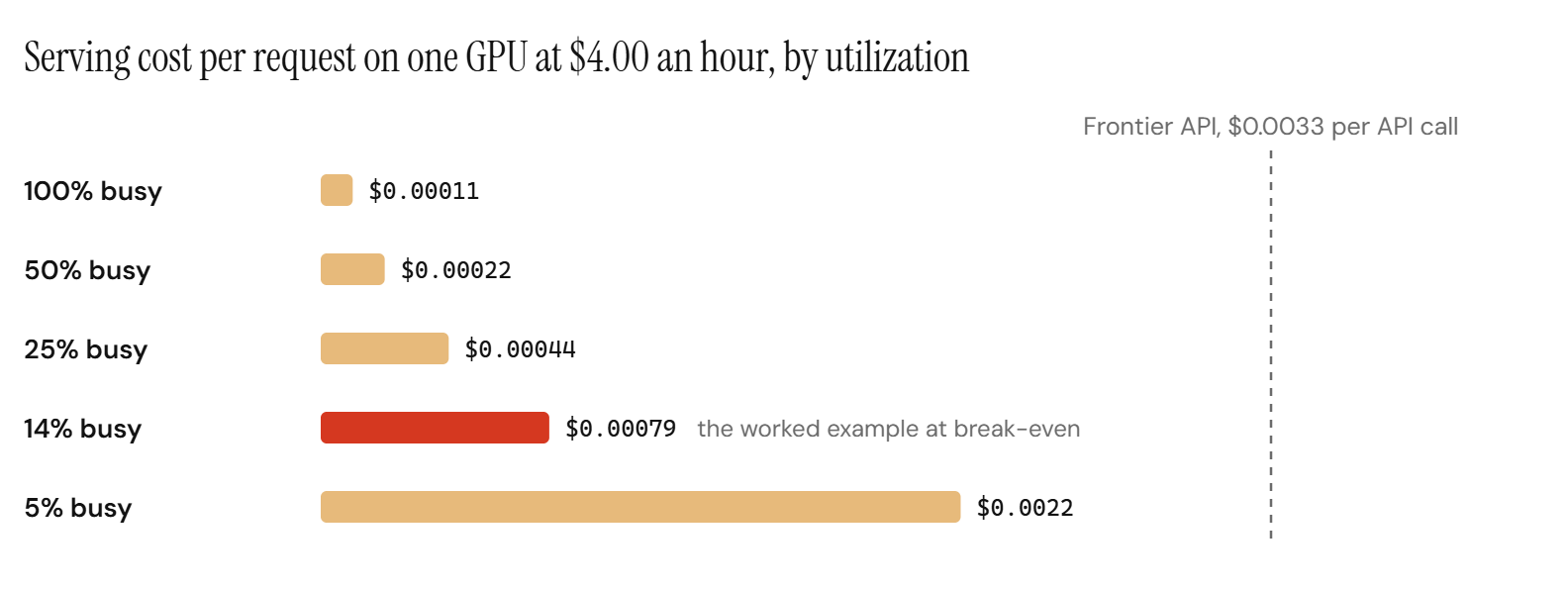柱状图:一块每 GPU 小时 4.00 美元、满载每小时可处理 36,000 个请求的 GPU,在不同利用率下每个请求的服务成本。满载时为 0.00011 美元,利用率 50% 时为 0.00022 美元,25% 时为 0.00044 美元,14% 时为 0.00079 美元,5% 时为 0.0022 美元。一条参考线标出每次 API 调用 0.0033 美元的带缓存前沿价格。