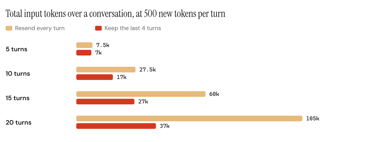 Gráfico de barras del total de tokens de entrada de una conversación con 500 tokens nuevos por turno. Reenviar cada turno envía 7,500 tokens en 5 turnos, 27,500 en 10, 60,000 en 15 y 105,000 en 20. Conservar los últimos 4 turnos envía 7,000, 17,000, 27,000 y 37,000.