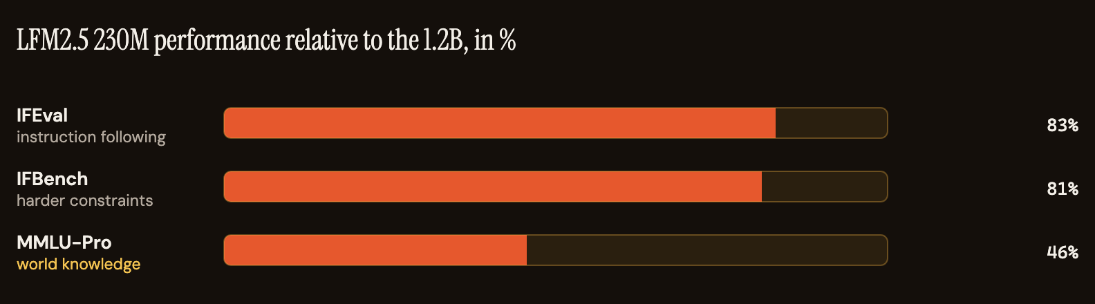 Bar chart of LFM2.5 230M performance as a percentage of the LFM2.5 1.2B on three benchmarks. IFEval, instruction following, is 83 percent. IFBench, harder constraints, is 81 percent. MMLU-Pro, world knowledge, is 46 percent.