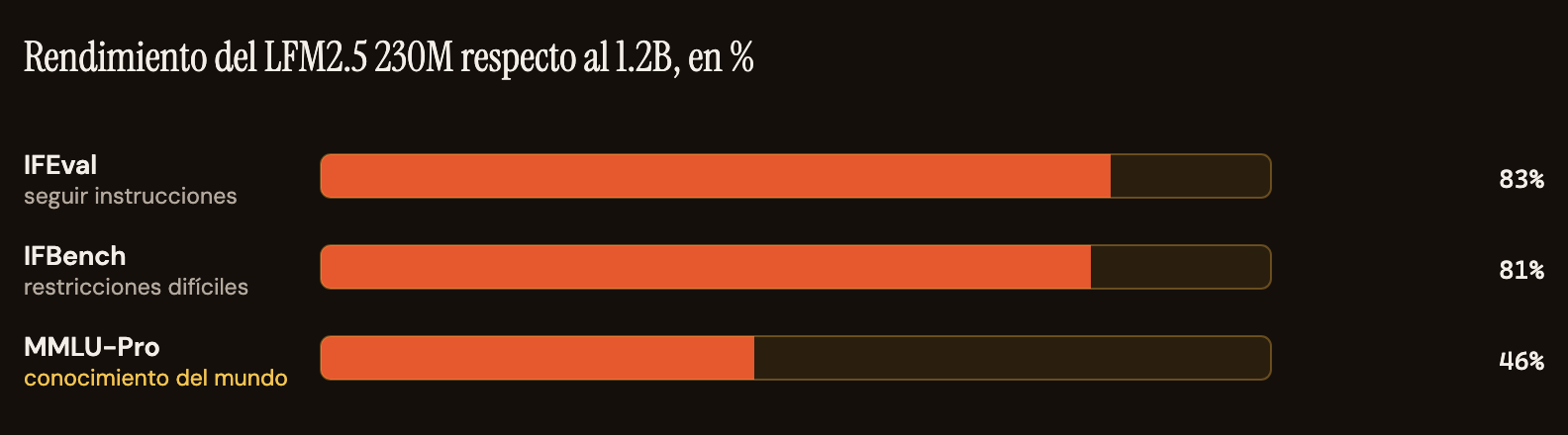 Gráfico de barras del rendimiento de LFM2.5 230M como porcentaje del LFM2.5 1.2B en tres benchmarks. IFEval, seguimiento de instrucciones, 83 por ciento. IFBench, restricciones difíciles, 81 por ciento. MMLU-Pro, conocimiento del mundo, 46 por ciento.