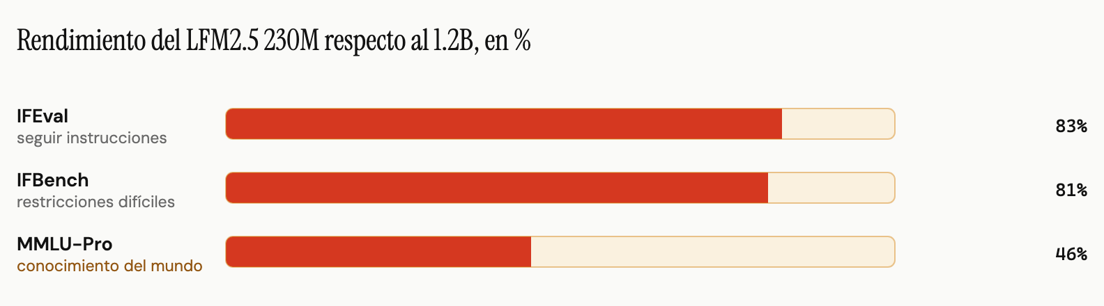 Gráfico de barras del rendimiento de LFM2.5 230M como porcentaje del LFM2.5 1.2B en tres benchmarks. IFEval, seguimiento de instrucciones, 83 por ciento. IFBench, restricciones difíciles, 81 por ciento. MMLU-Pro, conocimiento del mundo, 46 por ciento.