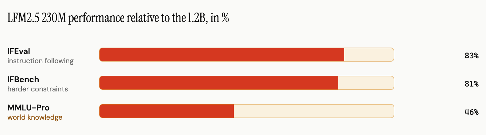 Bar chart of LFM2.5 230M performance as a percentage of the LFM2.5 1.2B on three benchmarks. IFEval, instruction following, is 83 percent. IFBench, harder constraints, is 81 percent. MMLU-Pro, world knowledge, is 46 percent.