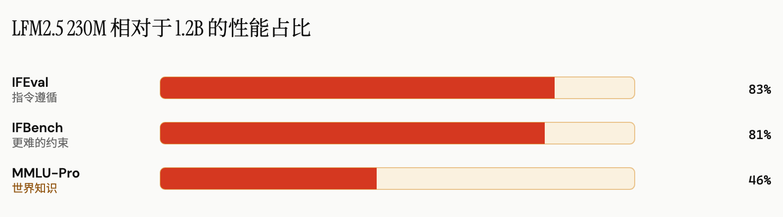 柱状图:LFM2.5 230M 在三个基准上相对于 LFM2.5 1.2B 的性能百分比。IFEval(指令遵循)为 83%,IFBench(更难的约束)为 81%,MMLU-Pro(世界知识)为 46%。
