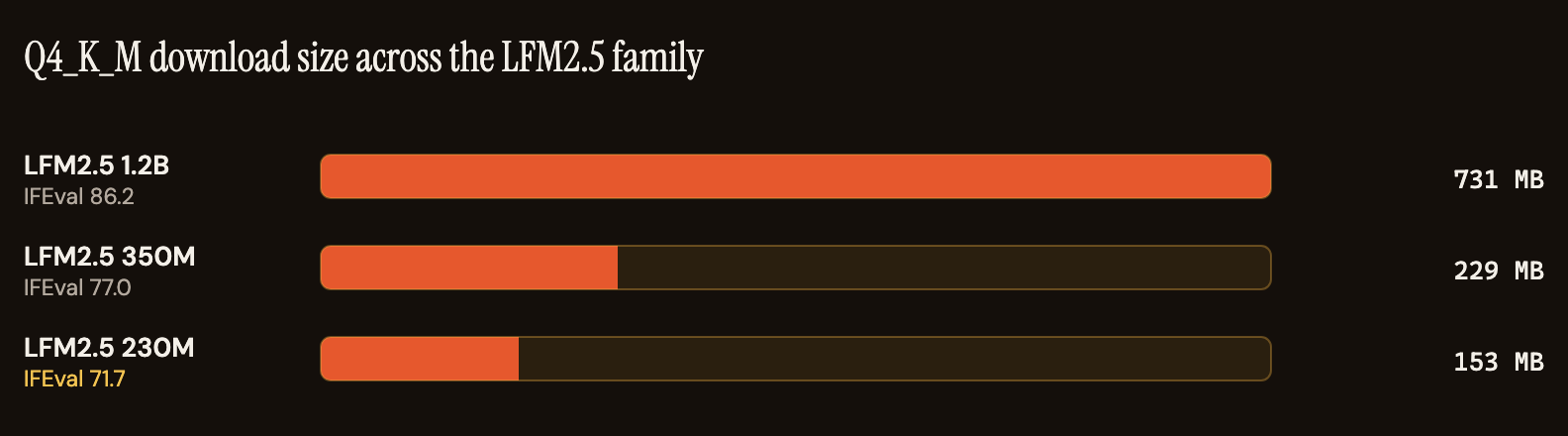 Bar chart of Q4_K_M download size across the LFM2.5 family, drawn to scale, with the IFEval score each model holds. LFM2.5 1.2B is 731 MB at IFEval 86.2. LFM2.5 350M is 229 MB at IFEval 77.0. LFM2.5 230M is 153 MB at IFEval 71.7.