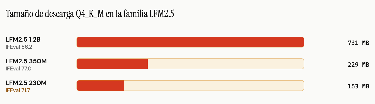 Gráfico de barras del tamaño de descarga Q4_K_M en la familia LFM2.5, dibujado a escala, con la puntuación IFEval que conserva cada modelo. LFM2.5 1.2B son 731 MB con IFEval 86,2. LFM2.5 350M son 229 MB con IFEval 77,0. LFM2.5 230M son 153 MB con IFEval 71,7.