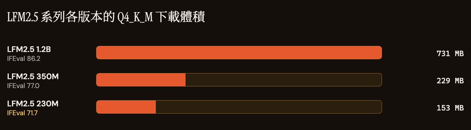 長條圖：LFM2.5 家族各版本的 Q4_K_M 下載體積按比例繪製，並標註各自的 IFEval 得分。LFM2.5 1.2B 為 731 MB，IFEval 86.2；LFM2.5 350M 為 229 MB，IFEval 77.0；LFM2.5 230M 為 153 MB，IFEval 71.7。
