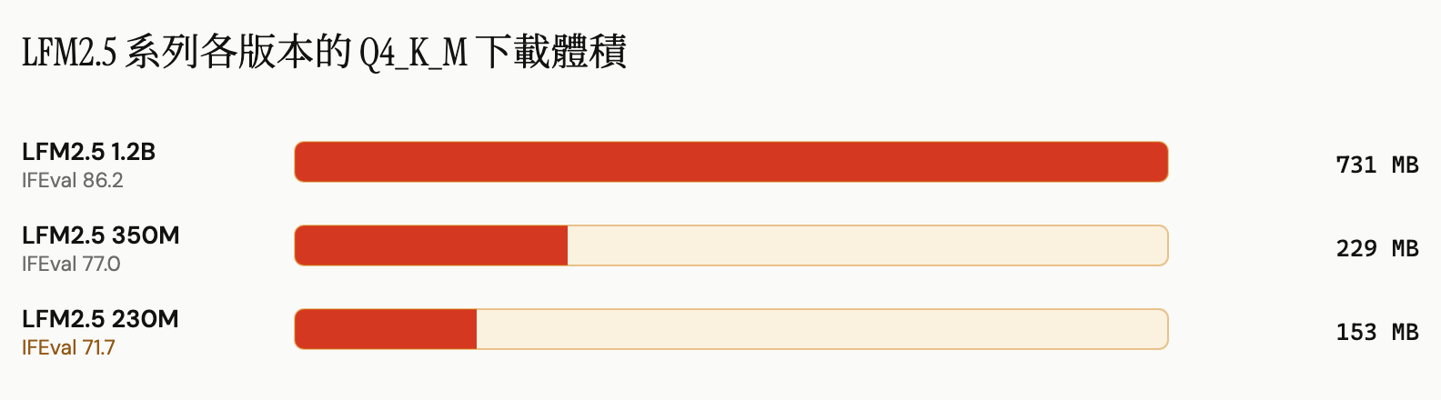 長條圖：LFM2.5 家族各版本的 Q4_K_M 下載體積按比例繪製，並標註各自的 IFEval 得分。LFM2.5 1.2B 為 731 MB，IFEval 86.2；LFM2.5 350M 為 229 MB，IFEval 77.0；LFM2.5 230M 為 153 MB，IFEval 71.7。