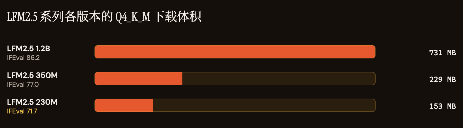 柱状图:LFM2.5 家族各版本的 Q4_K_M 下载体积按比例绘制,并标注各自的 IFEval 得分。LFM2.5 1.2B 为 731 MB,IFEval 86.2;LFM2.5 350M 为 229 MB,IFEval 77.0;LFM2.5 230M 为 153 MB,IFEval 71.7。