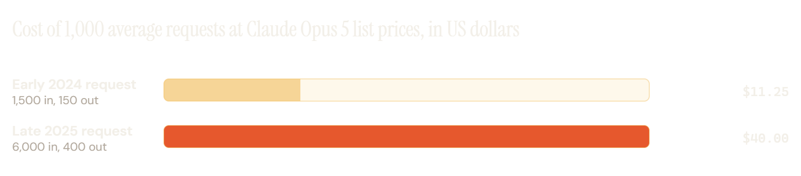 柱状图：按 Claude Opus 5 标价（每百万输入 token 5 美元、每百万输出 token 25 美元）计算 1,000 个平均请求的成本。2024 年初的请求含 1,500 个输入 token 和 150 个输出 token，每千个请求 11.25 美元；2025 年底的请求含 6,000 个输入 token 和 400 个输出 token，每千个请求 40.00 美元。