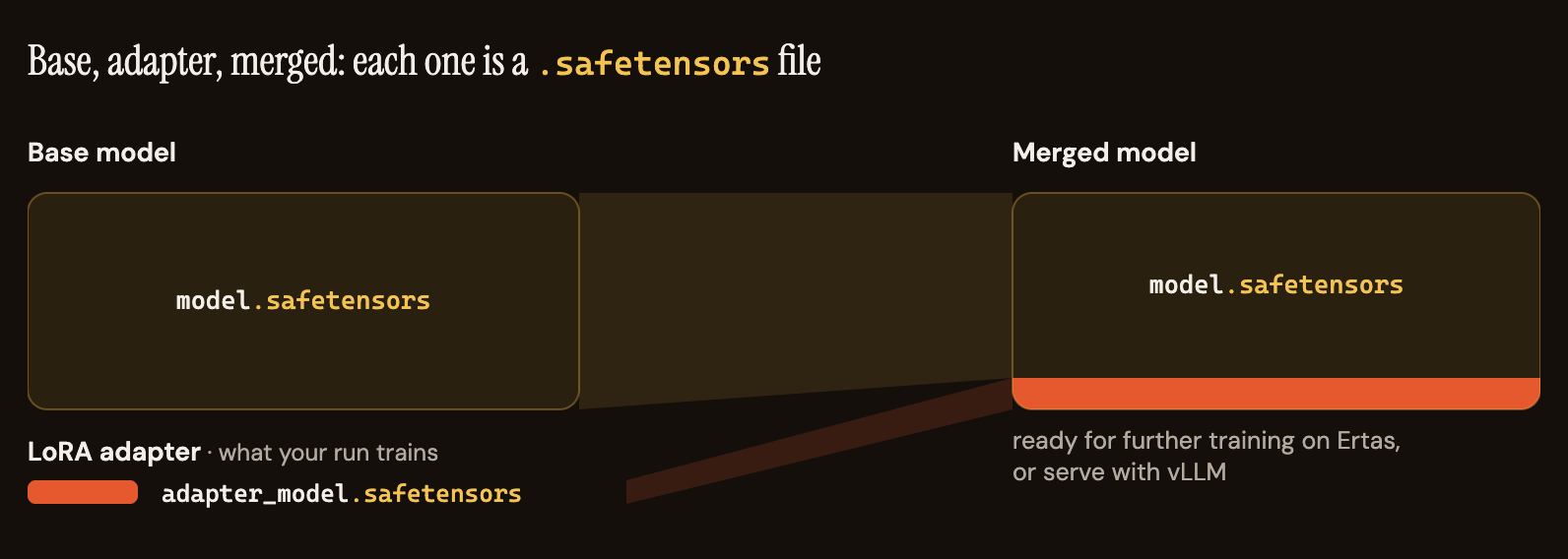 Diagram of the three Ertas safetensors artifacts: a base model (model.safetensors) plus a small trained LoRA adapter (adapter_model.safetensors) merge into one standalone merged model, model.safetensors, ready for further training on Ertas or serving with vLLM.