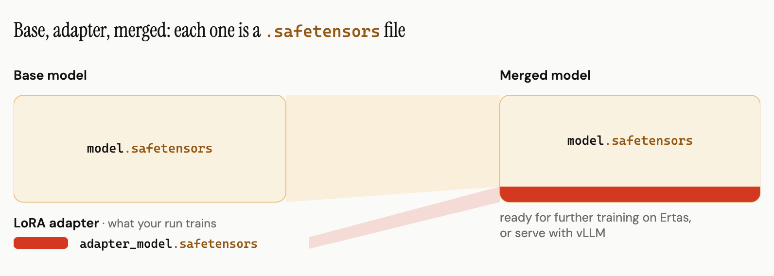 Diagram of the three Ertas safetensors artifacts: a base model (model.safetensors) plus a small trained LoRA adapter (adapter_model.safetensors) merge into one standalone merged model, model.safetensors, ready for further training on Ertas or serving with vLLM.