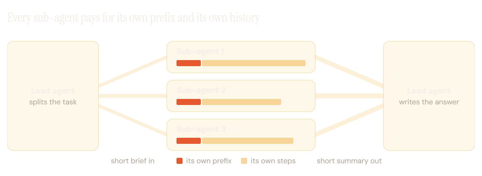 Diagrama de un agente principal que reparte una tarea entre tres subagentes. A cada subagente le llega un encargo breve. Dentro de cada uno, el contexto contiene su propia copia de un prefijo y su propio historial de pasos, que es donde se gastan los tokens. Cada subagente devuelve un resumen breve al agente principal, que escribe la respuesta.