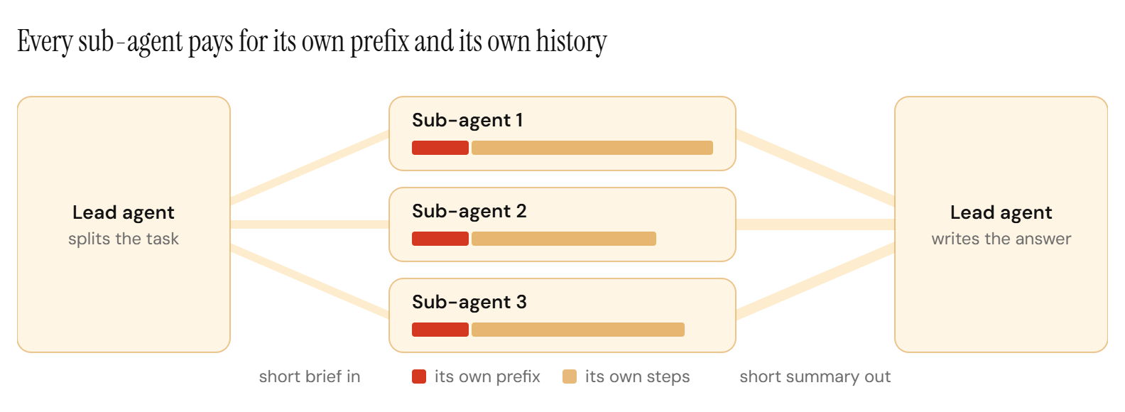 Diagrama de un agente principal que reparte una tarea entre tres subagentes. A cada subagente le llega un encargo breve. Dentro de cada uno, el contexto contiene su propia copia de un prefijo y su propio historial de pasos, que es donde se gastan los tokens. Cada subagente devuelve un resumen breve al agente principal, que escribe la respuesta.