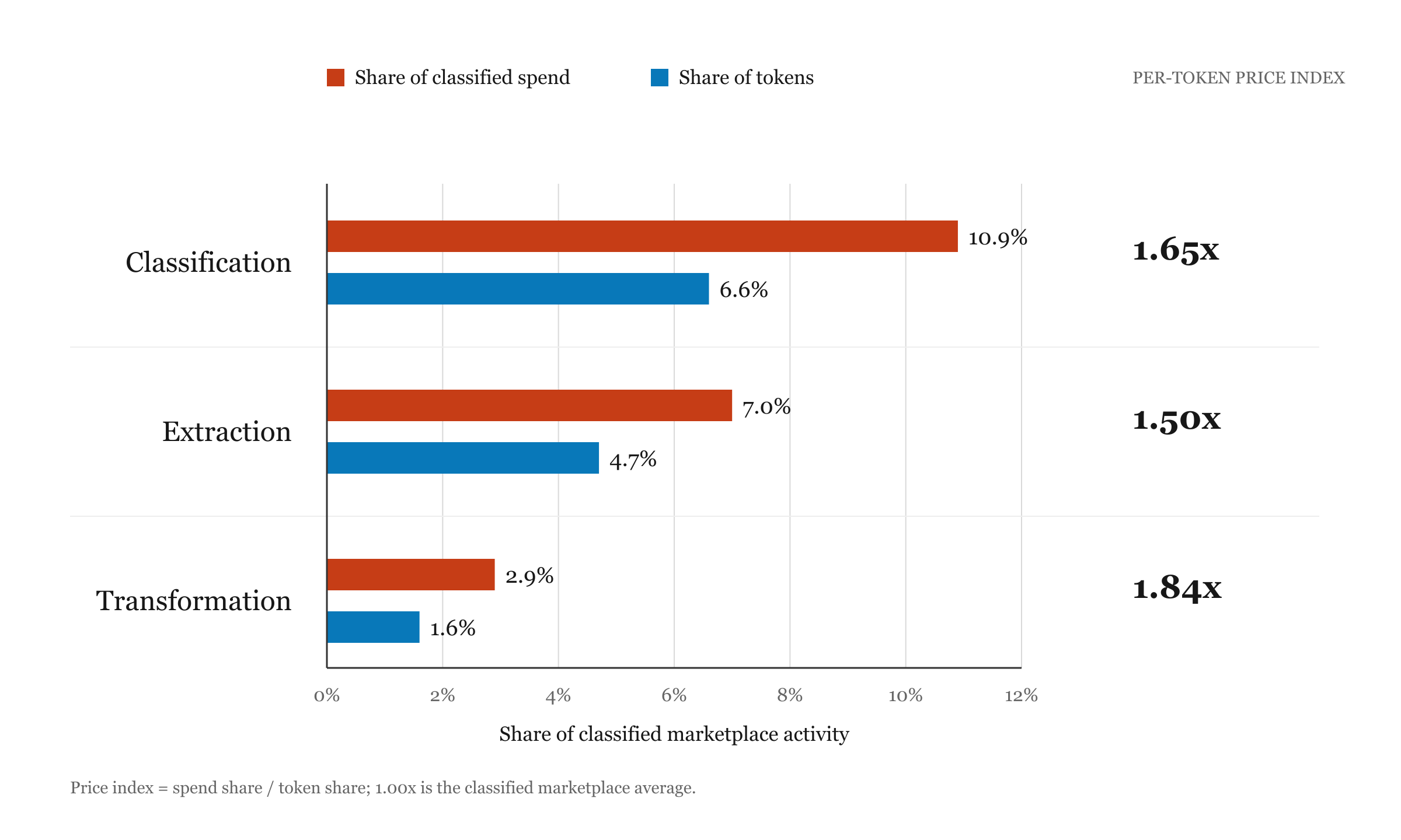 Grouped horizontal bars compare each task's share of classified model spend with its share of tokens in a 30-day OpenRouter snapshot fetched 12 October 2026. Classification: 10.9% spend, 6.6% tokens, 1.65x price index. Extraction: 7.0% spend, 4.7% tokens, 1.50x. Transformation: 2.9% spend, 1.6% tokens, 1.84x. Price index is spend share divided by token share.