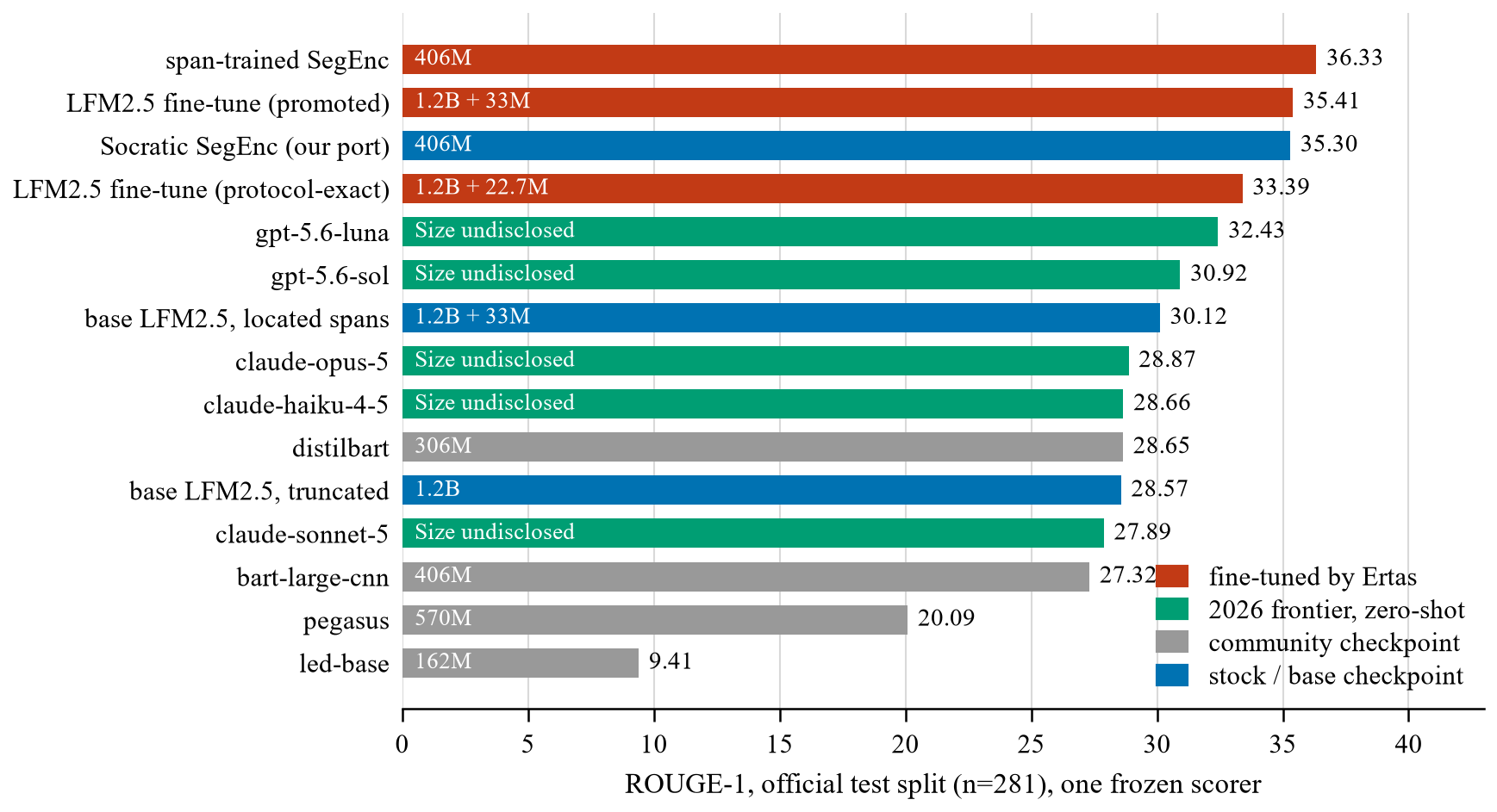 Horizontal bar chart of ROUGE-1 on the QMSum test split for 15 systems under one scorer. Span-trained SegEnc (406M) 36.33; Ertas LFM2.5-1.2B fine-tune 35.41 promoted and 33.39 protocol-exact; Socratic SegEnc port (406M) 35.30; five hosted proprietary models run zero-shot, 27.89 to 32.43; base LFM2.5-1.2B 30.12 on located spans and 28.57 truncated; four community checkpoints, 9.41 to 28.65.