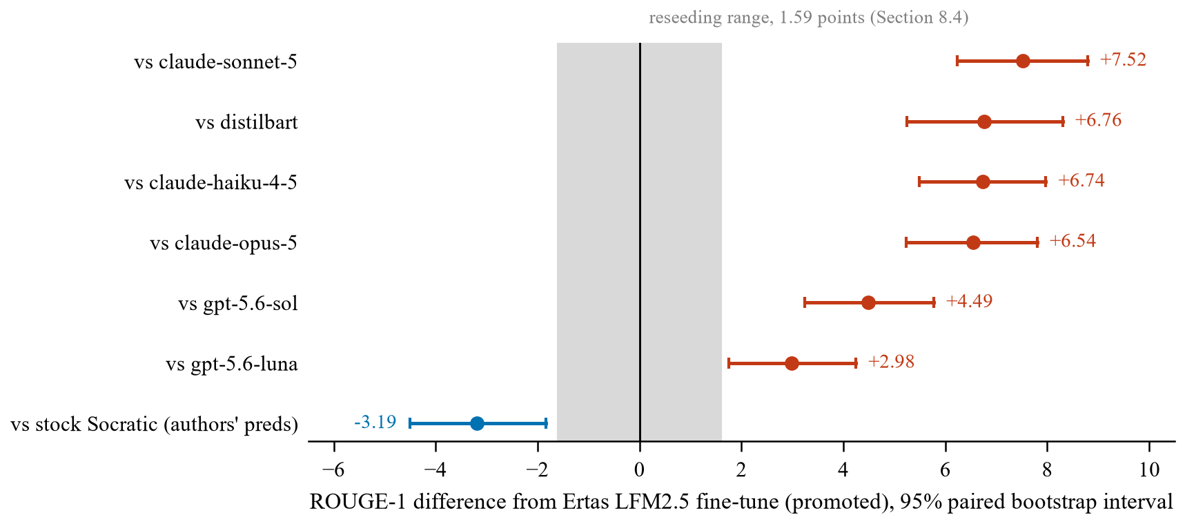 Chart of ROUGE-1 differences on the QMSum test split between the promoted Ertas LFM2.5-1.2B system and seven others, each with a 95% interval: +7.52 against claude-sonnet-5, +6.76 against distilbart, +6.74 against claude-haiku-4-5, +6.54 against claude-opus-5, +4.49 against gpt-5.6-sol, +2.98 against gpt-5.6-luna, and -3.19 against the stock Socratic SegEnc's released predictions. A shaded band marks the 1.59-point reseeding range around zero.