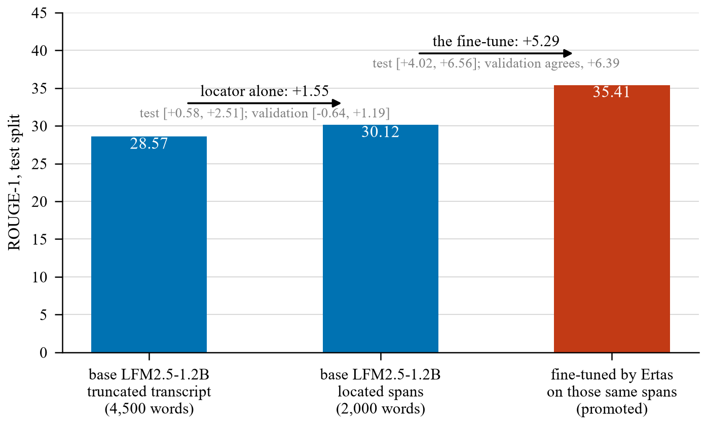 Bar chart of ROUGE-1 on the QMSum test split for one LFM2.5-1.2B base model under three conditions: 28.57 reading the first 4,500 transcript words; 30.12 reading 2,000 words of located spans, a gain of 1.55 (interval +0.58 to +2.51 on test, -0.64 to +1.19 on validation); and 35.41 after Ertas fine-tuned it on those same spans, a further gain of 5.29 (interval +4.02 to +6.56, with validation agreeing at +6.39).