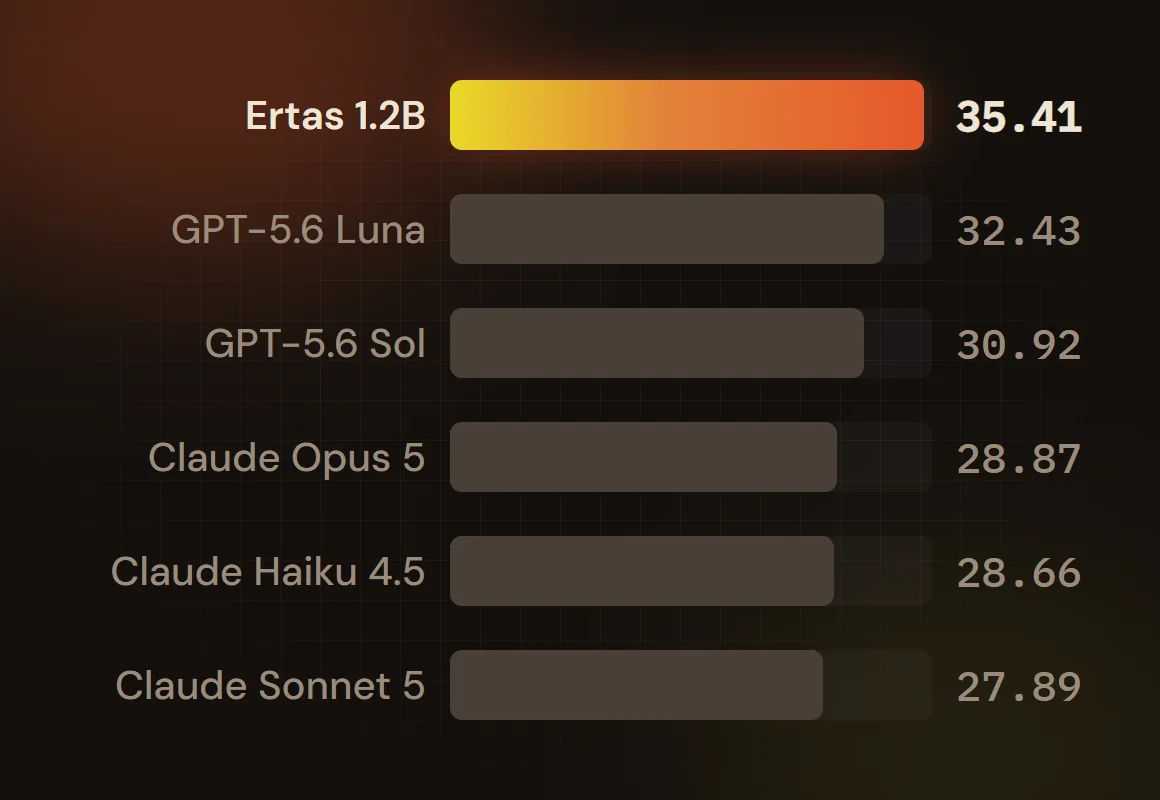 Gráfico de barras de puntuaciones ROUGE-1 en QMSum: el modelo de 1,2B entrenado en Ertas con 35,41, por delante de GPT-5.6 Luna (32,43), GPT-5.6 Sol (30,92), Claude Opus 5 (28,87), Claude Haiku 4.5 (28,66) y Claude Sonnet 5 (27,89)